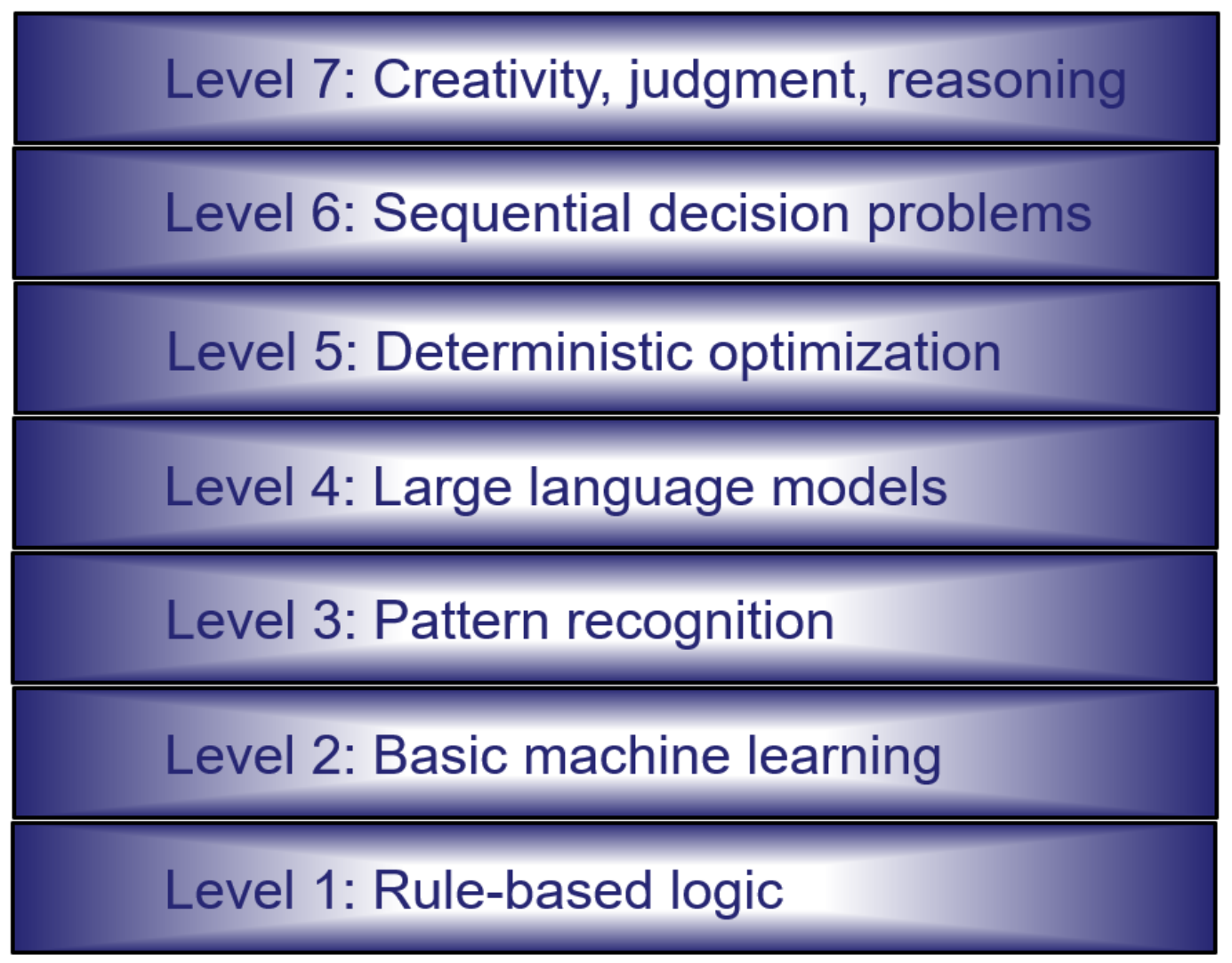 The 7 levels of artificial intelligence.