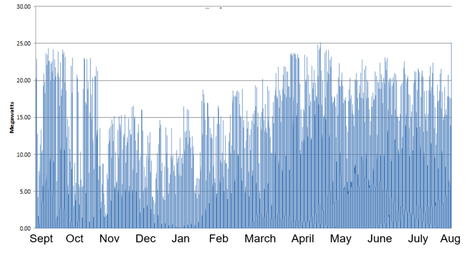 Hourly solar energy generation over an entire year.