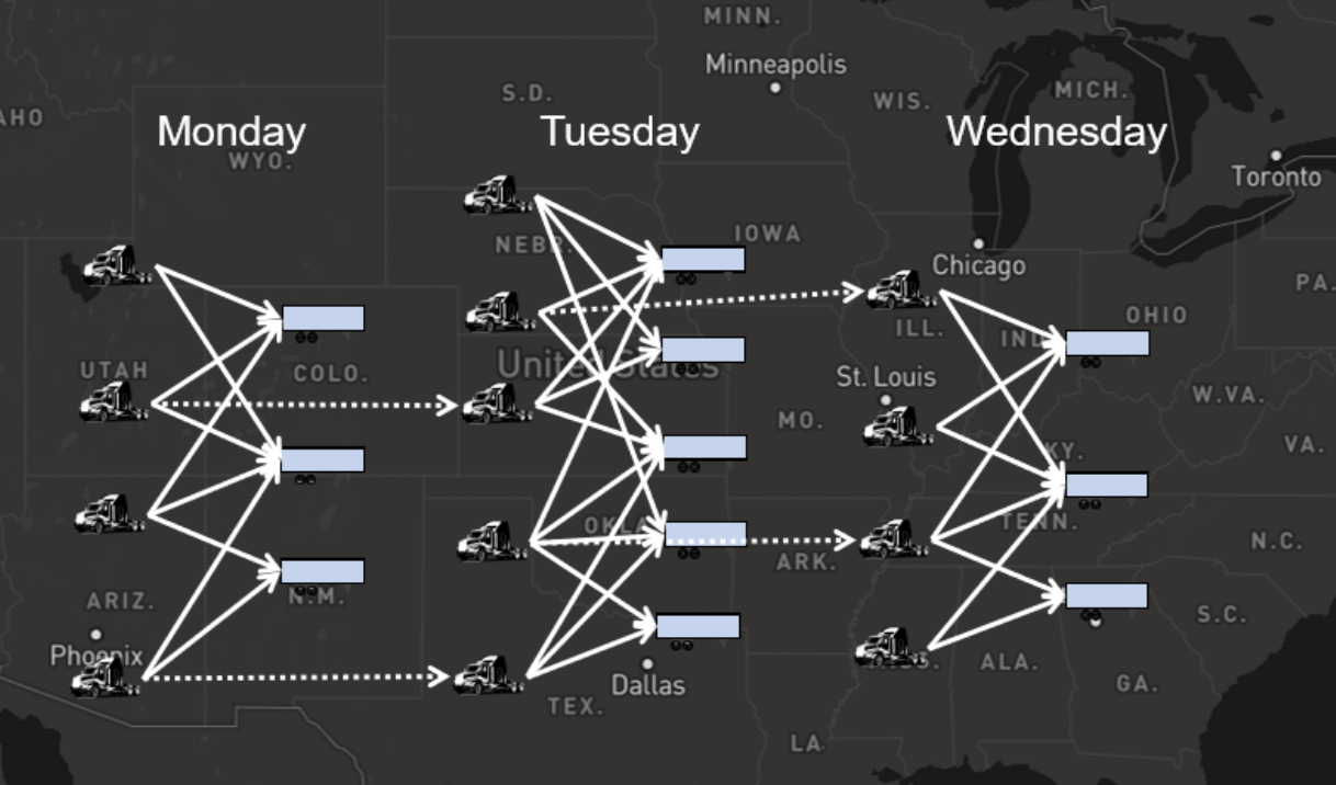 Illustration of the problem of assigning trucks over a three day period.