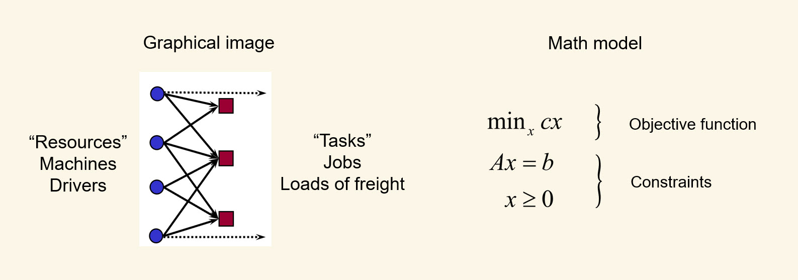 Graphical illustration of an assignment problem and its mathematical representation as a linear program.