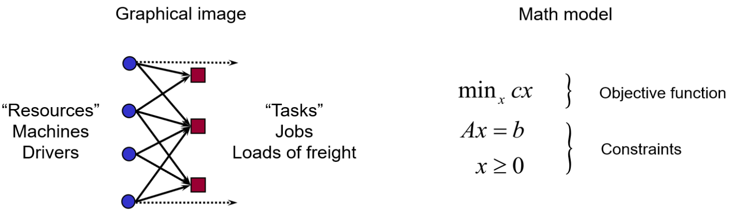 Graphical illustration of an assignment problem and its mathematical representation as a linear program.