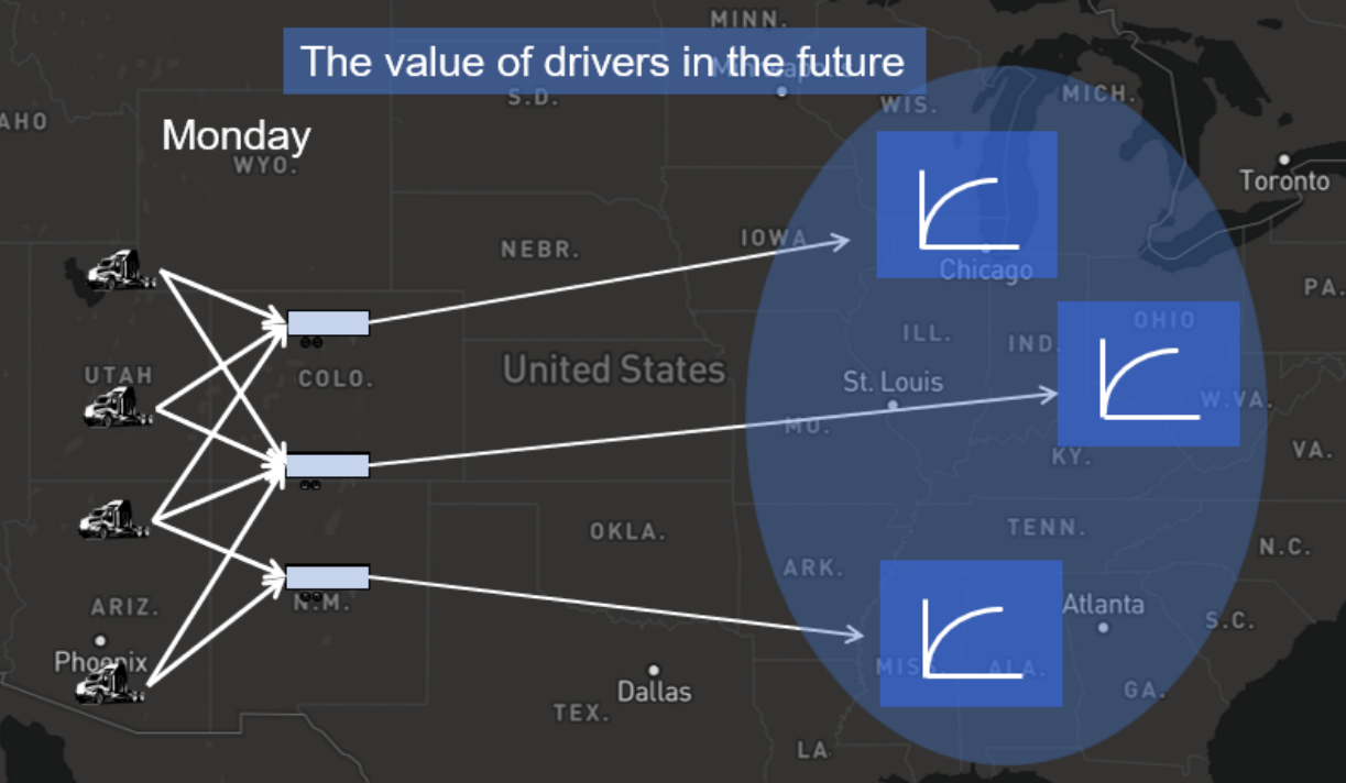 Assigning drivers to loads using estimates of the value of drivers in the future.