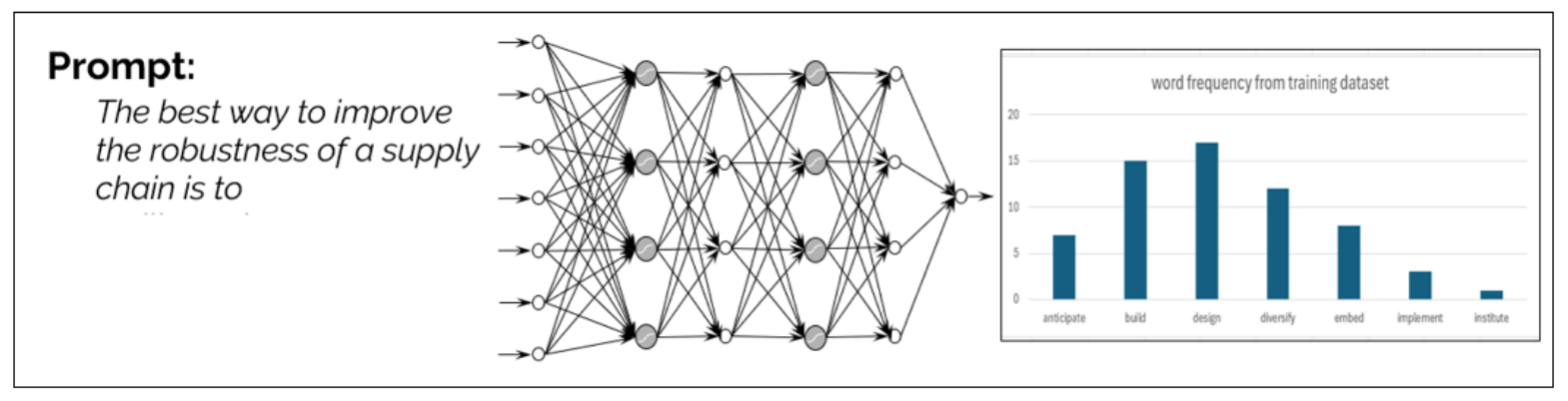 Large Language Models such as ChatGPT use a training dataset to construct a distribution of words that might follow a sequence of words.