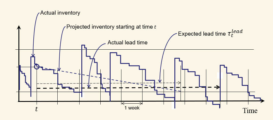 Illustration of an inventory problem with long lead times.