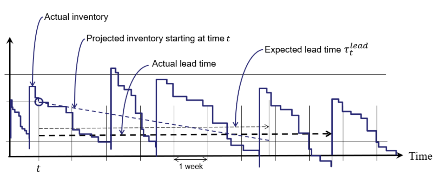 Illustration of an inventory problem with long lead times.