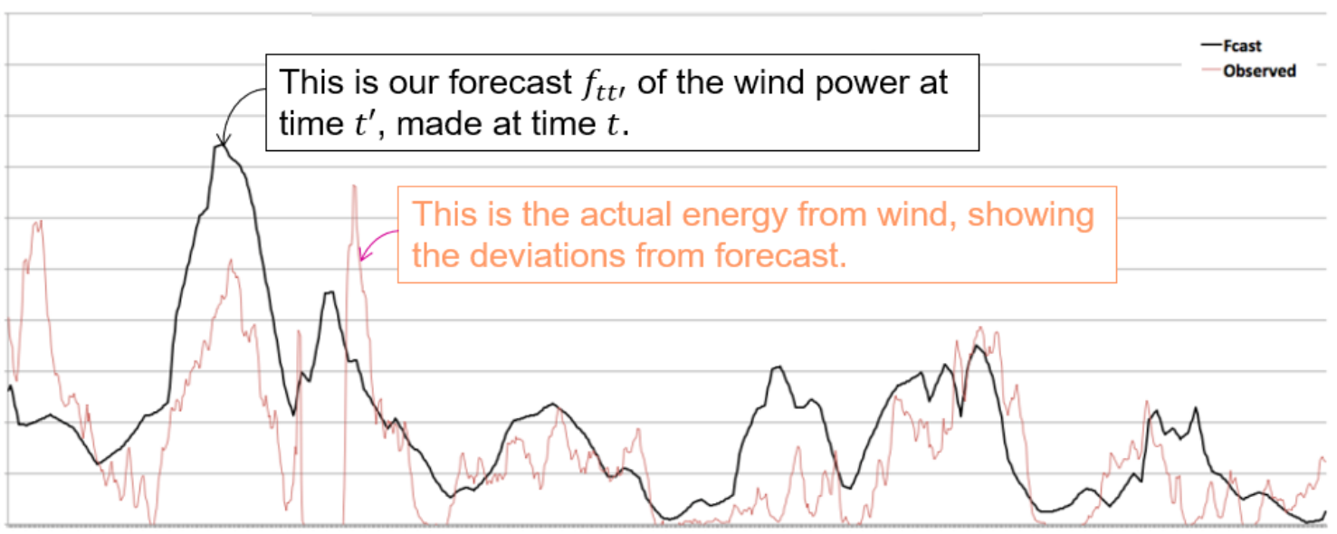 Actual vs. forecast, showing crossing times.
