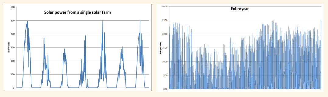 Daily solar energy over a week (left), and annual solar energy (right).