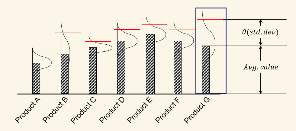 When faced with a discrete set of choices, the uncertainty in the belief about how each performs may be described by its average value and standard deviation.