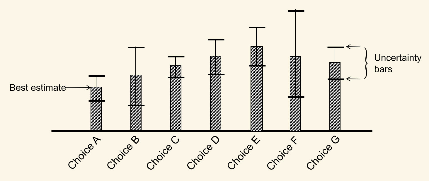 A decision problem with discrete choices, and uncertainty about the value of each choice.