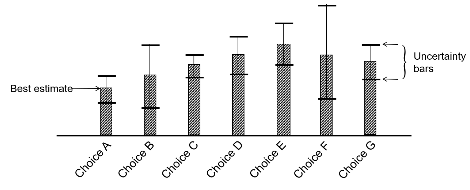A decision problem with discrete choices, and uncertainty about the value of each choice.
