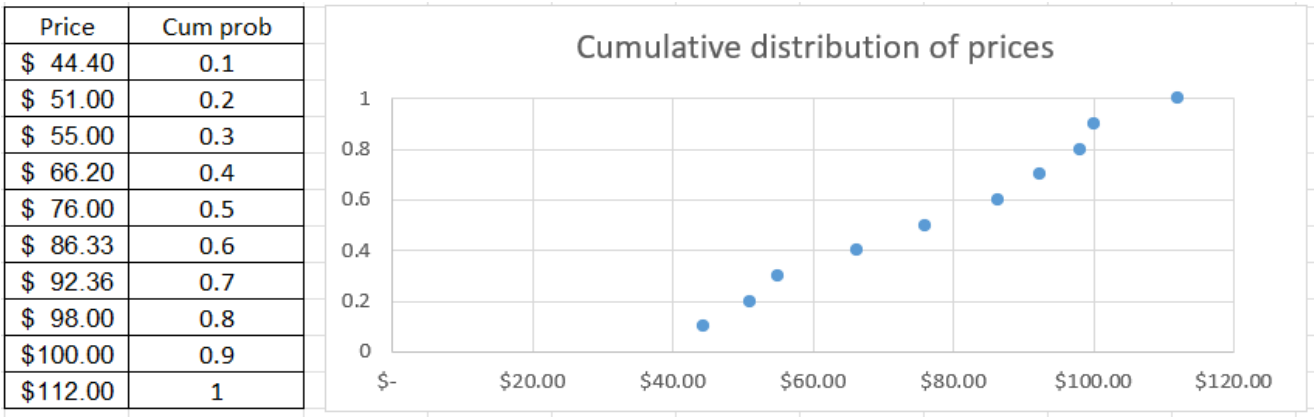 Computing an empirical CDF from a set of observations.