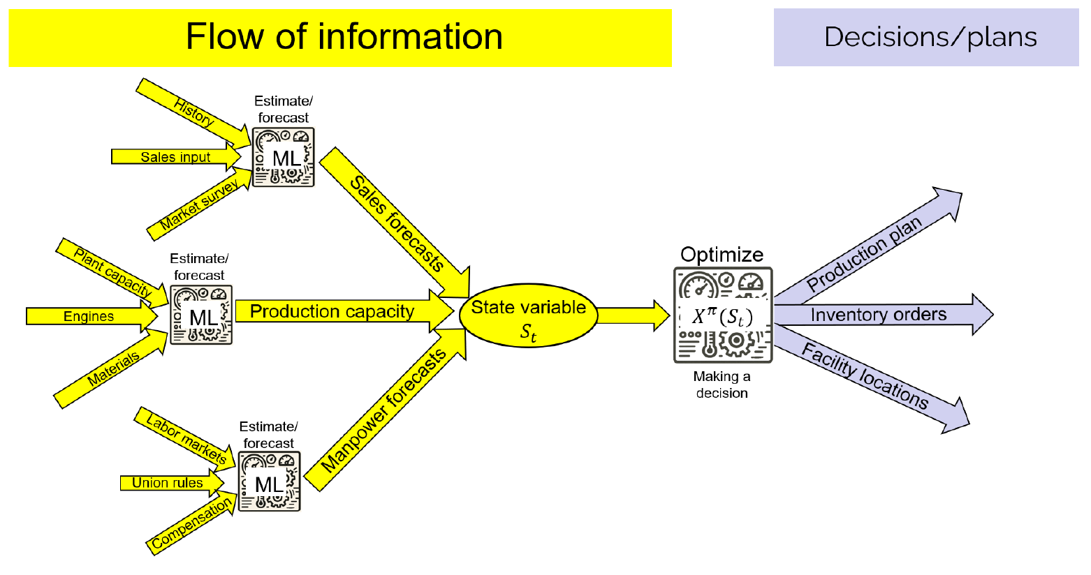 An illustration of information flowing from initial source, through stages of processing and estimation, up to the point where it is used to make decisions.