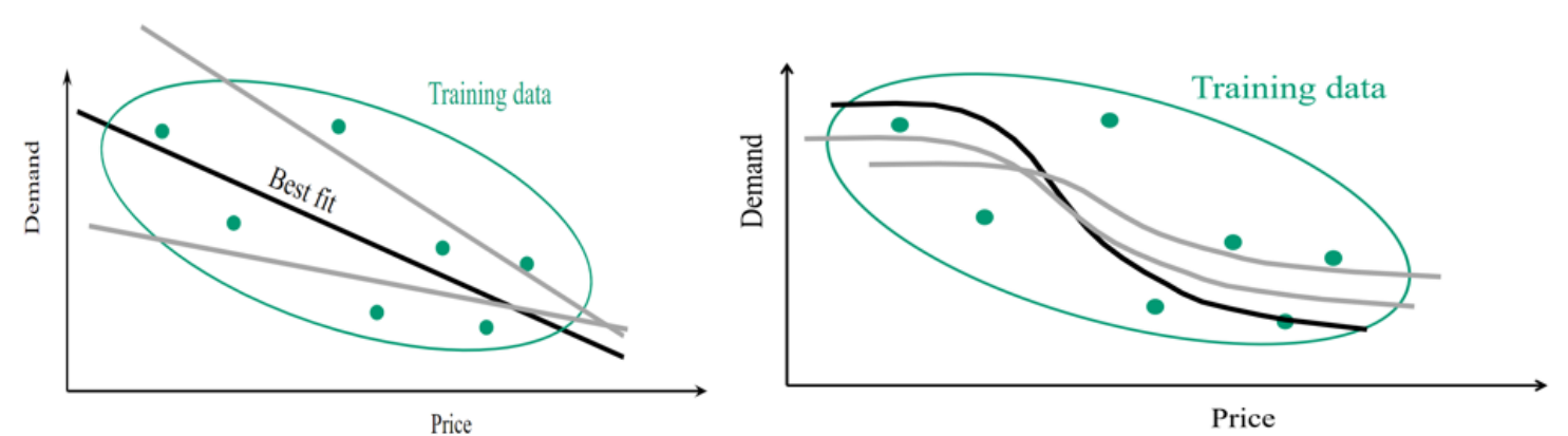 Illustrations of linear and nonlinear parametric functions used in machine learning.