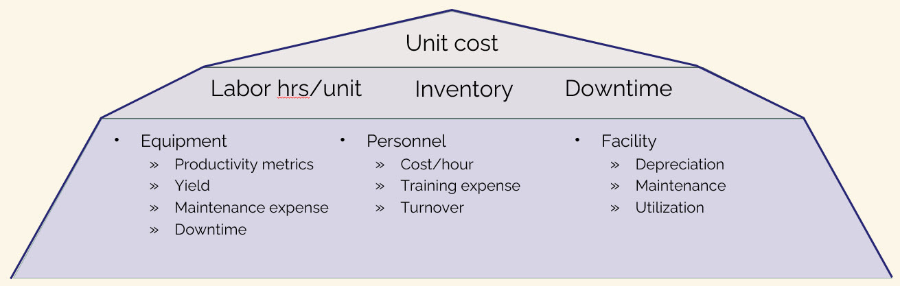 A pyramid of metrics that might be used in a manufacturing plant.