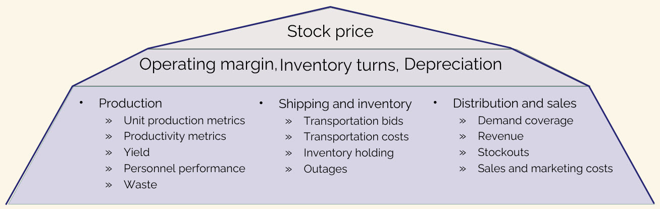 A pyramid of metrics that might be used at the executive level of a publicly traded company.