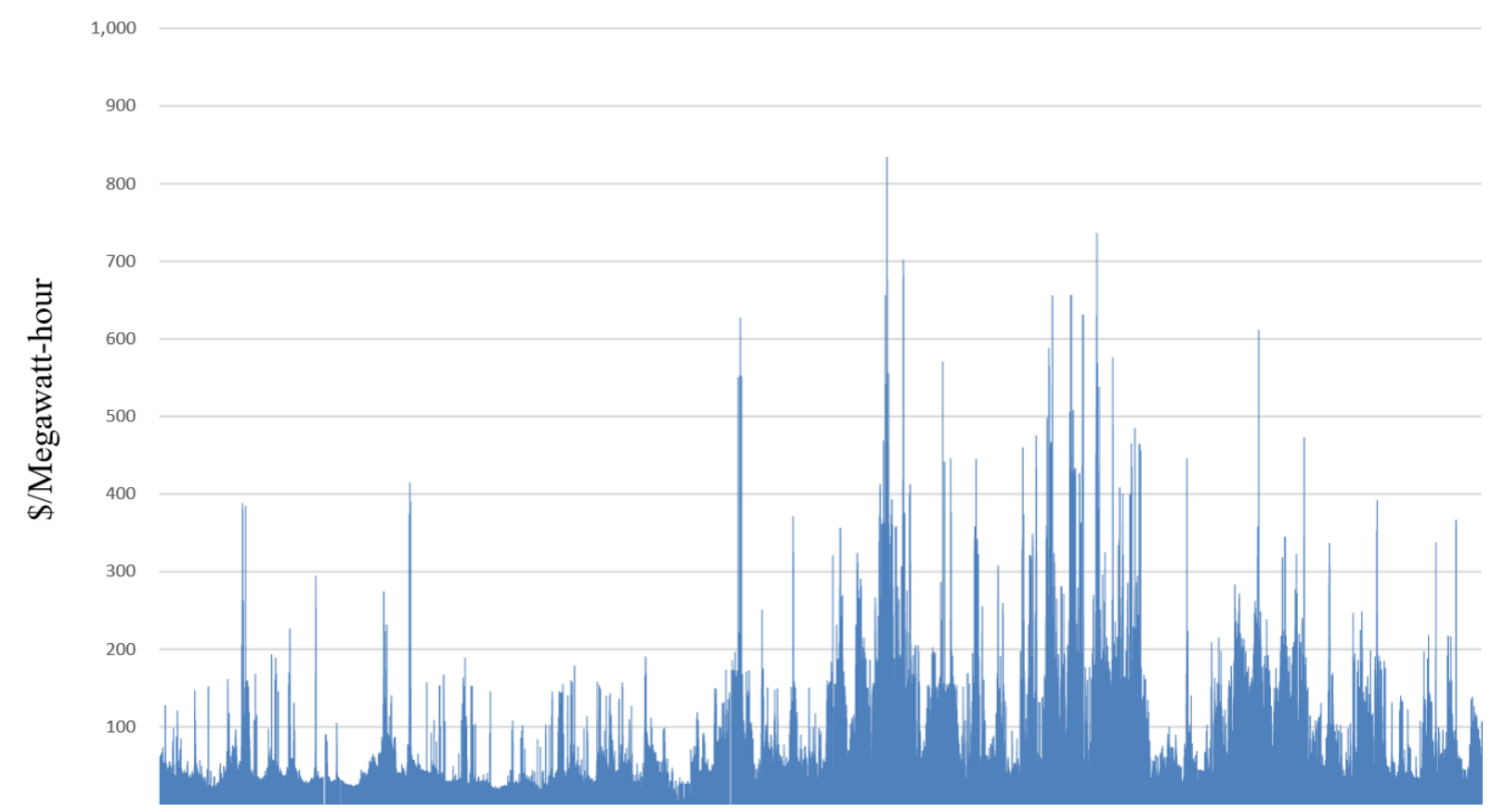 Real-time electricity prices, updated every five minutes, in February, illustrating extreme volatility.