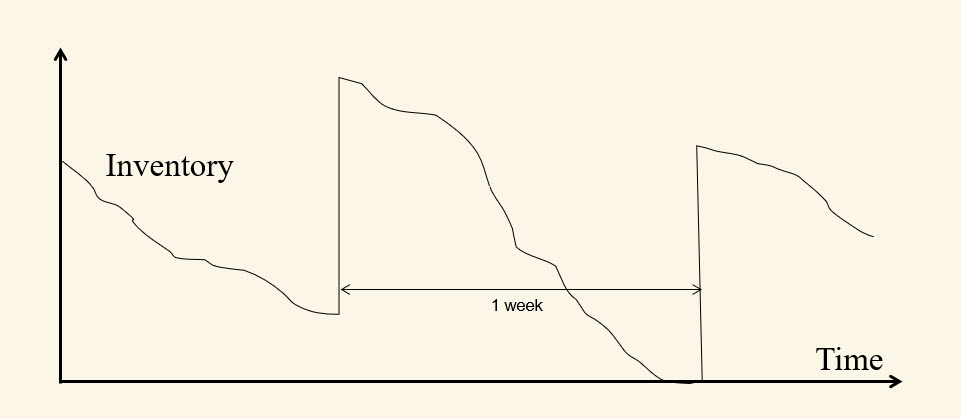 Illustration of a classical inventory problem with short lead times.