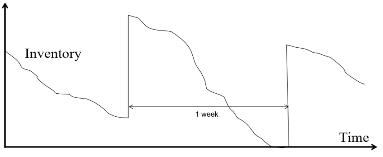 Illustration of a classical inventory problem with short lead times.