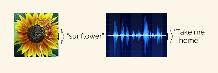 Illustration of the ability of a neural network to recognize the picture of a sunflower, or the voice pattern saying Take me home.