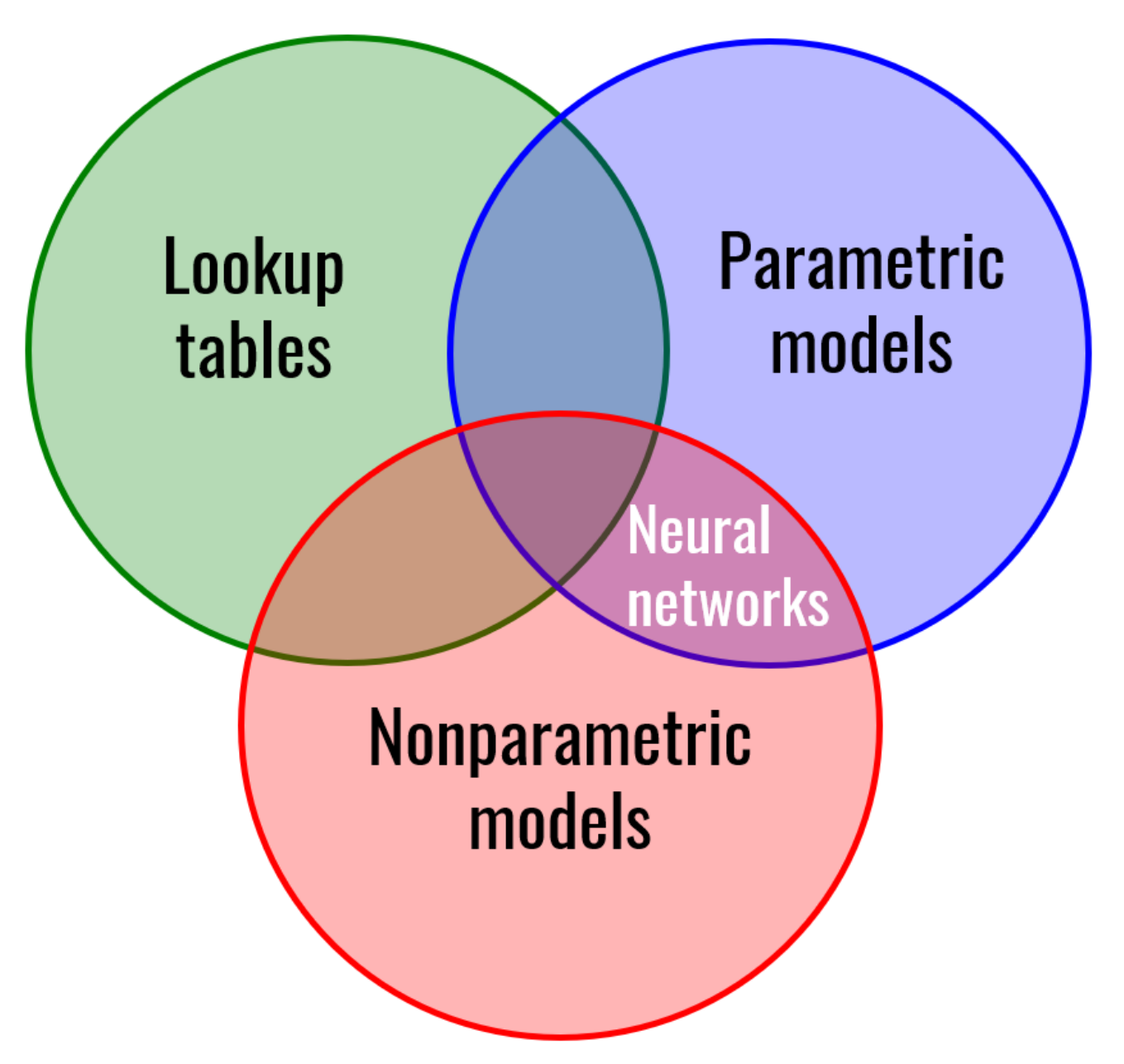 Every type of function for machine learning falls in three overlapping circles.
