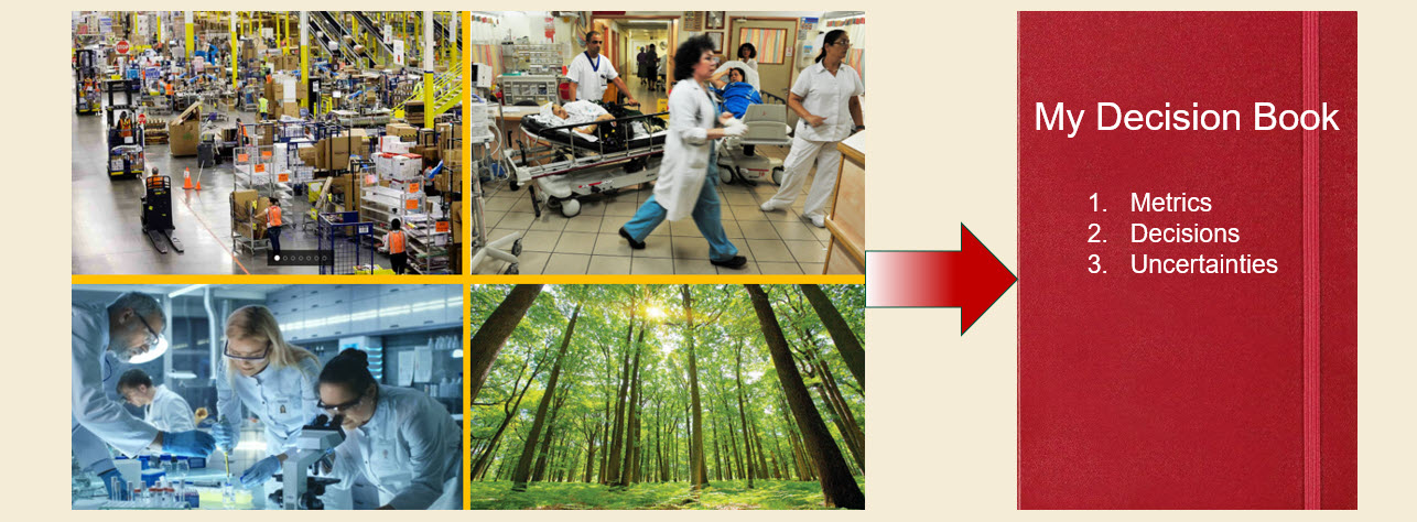 Photos of a fulfillment warehouse, a hospital, a research lab, and a forest, each feeding into a red notebook titled 'My Decision Book' listing metrics, decisions, and uncertainties