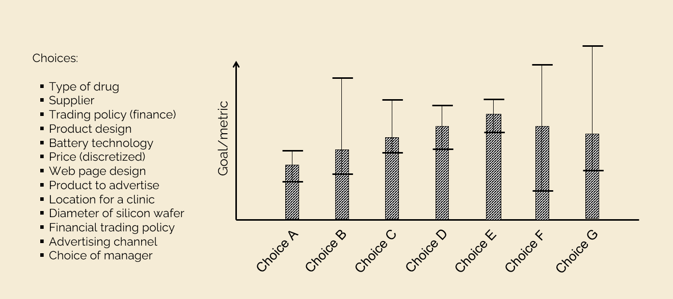 An illustration of derivative-free stochastic search: a list of candidate choices (type of drug, supplier, trading policy, product design, and others) beside a bar chart of seven choices A–G, each bar showing an estimated goal/metric value with a confidence interval