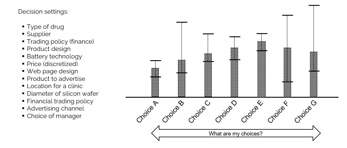 Diagram illustrating discrete choices under uncertainty — a set of alternative options each with an unknown reward distribution