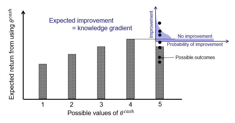Diagram: five candidate values of θ with their expected returns, with an improvement distribution above the fifth bar illustrating the expected-improvement definition of the knowledge gradient