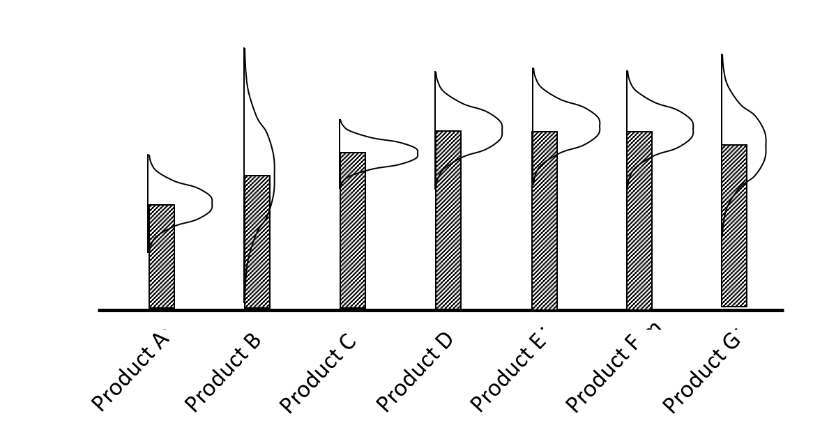 Bar chart of estimated mean performance for seven products, each with an uncertainty distribution drawn above the bar.