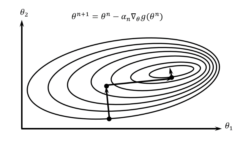Contour plot of a function with a gradient search path moving toward a local optimum.