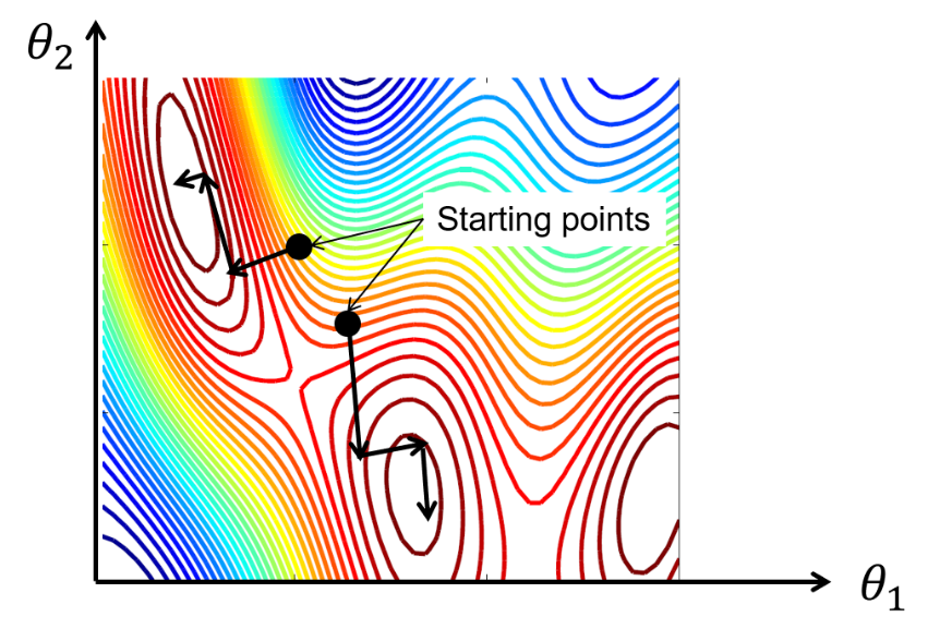Contour plot with multiple local minima, showing gradient search from two different starting points converging to different optima.