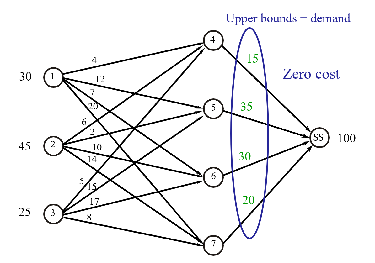 The same network with a super sink node SS added, connected from each demand node by a zero-cost link whose upper bound equals that node's demand.