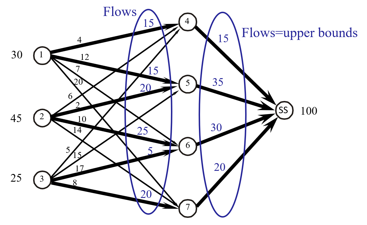 The network with an initial feasible flow assignment: 15 on link 1-4, 15 on 1-5, 20 on 2-5, 25 on 2-6, 5 on 3-6, 20 on 3-7.