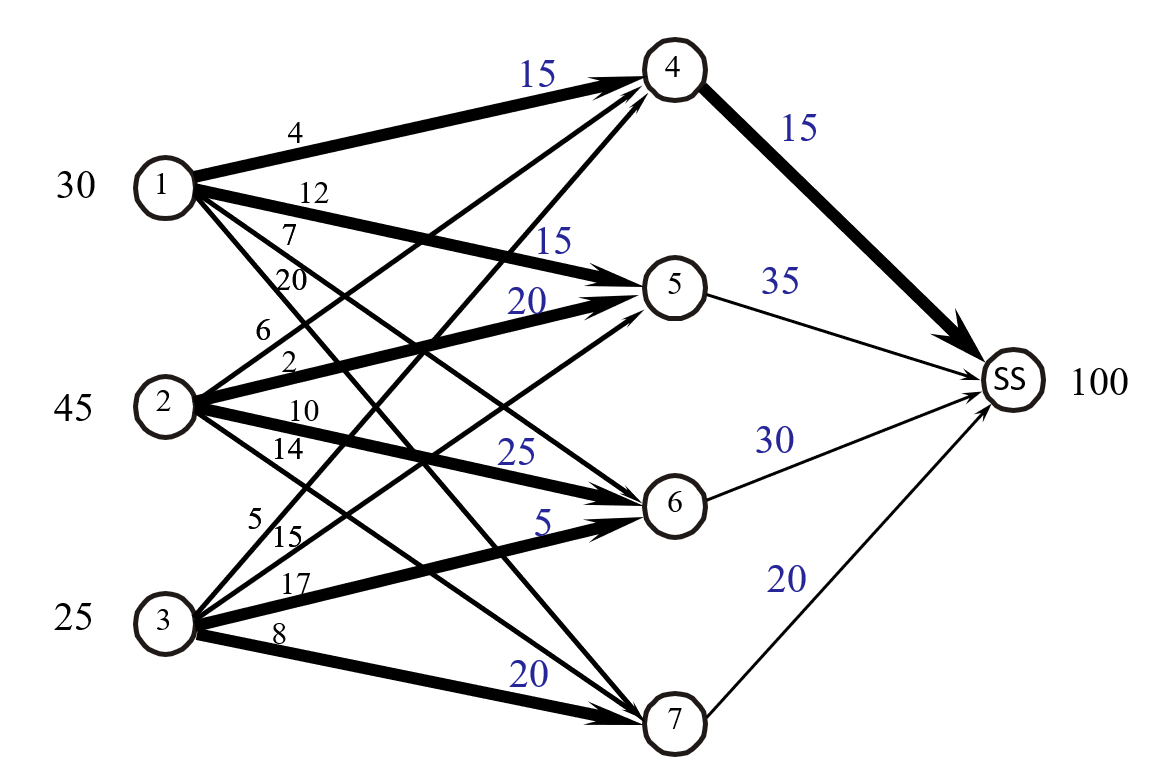The network with only the link from node 4 to the super sink kept in the basis among the supersink links, forming a tree.