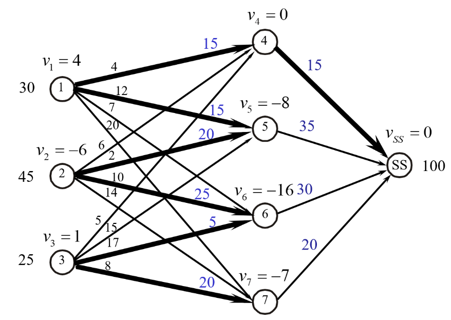 The network annotated with dual variable values at each node: v1=4, v2=-6, v3=1, v4=0, v5=-8, v6=-16, v7=-7, vSS=0.