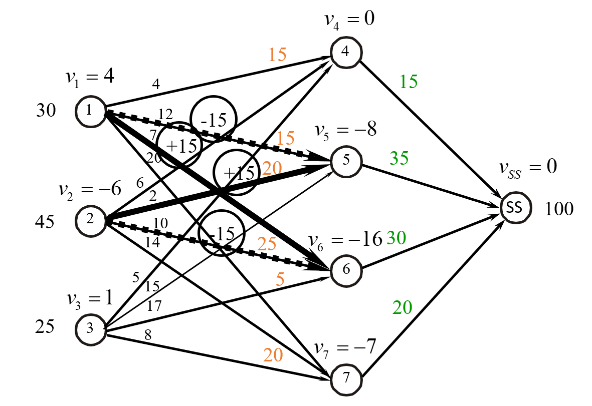 The network showing the flow adjustment cycle: +15 on link 1-6, -15 on link 1-5, +15 on link 2-5, -15 on link 2-6.