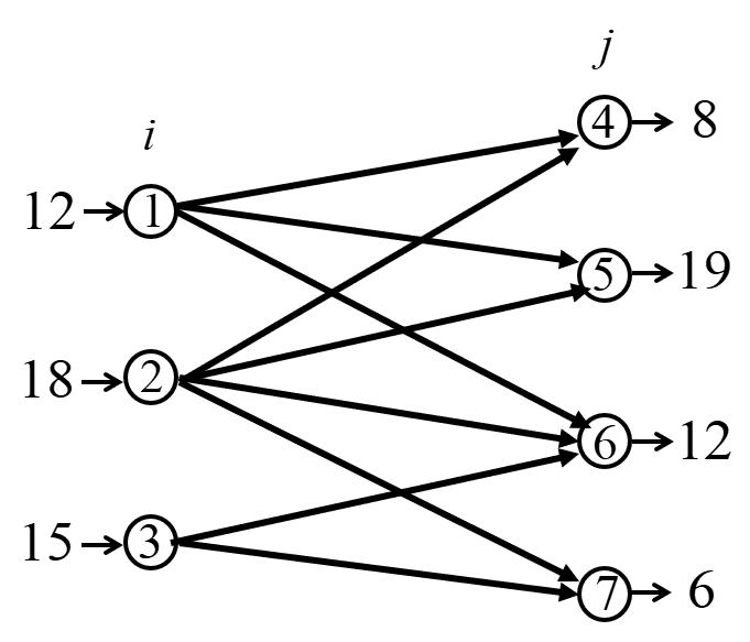 A smaller three-supply, four-demand network with supplies 12, 18, 15 and demands 8, 19, 12, 6.
