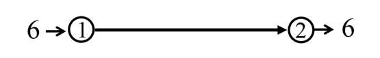A two-node network with a single link, 6 units flowing from node 1 to node 2.