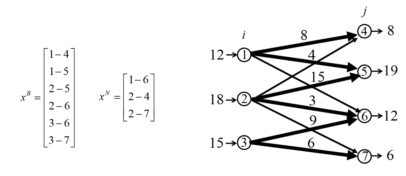 The northwest-corner-rule initial basic feasible solution, alongside the lists of basic and nonbasic links.