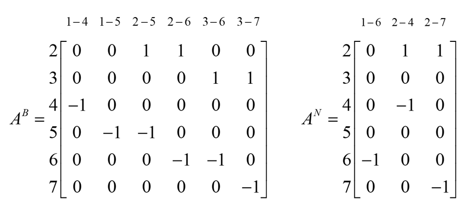 The A matrix partitioned into a square basic-variable matrix A-superscript-B and a nonbasic-variable matrix A-superscript-N.