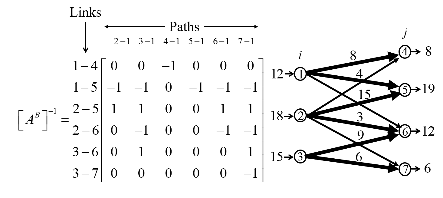 The inverse of A-superscript-B, alongside the network showing the northwest-corner-rule flows again for reference.