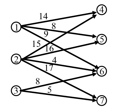 The network with numerical link costs 14, 8, 9, 15, 16, 4, 17, 8, 5 used to compute the dual variables.