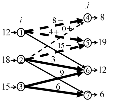 The network showing the flow adjustment cycle for adding link 2-4 to the basis: flow decreasing on 1-4 and 2-5, increasing on 1-5.