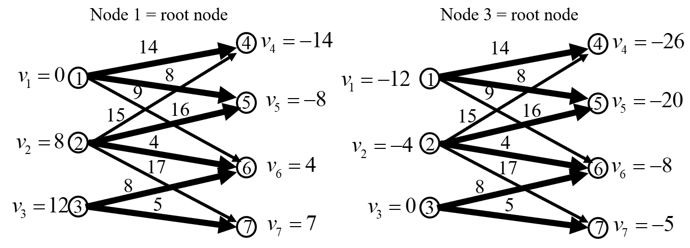 The same network solved with node 1 as root (v1=0) versus node 3 as root (v1=-12), showing all dual variables shifted by the same constant.