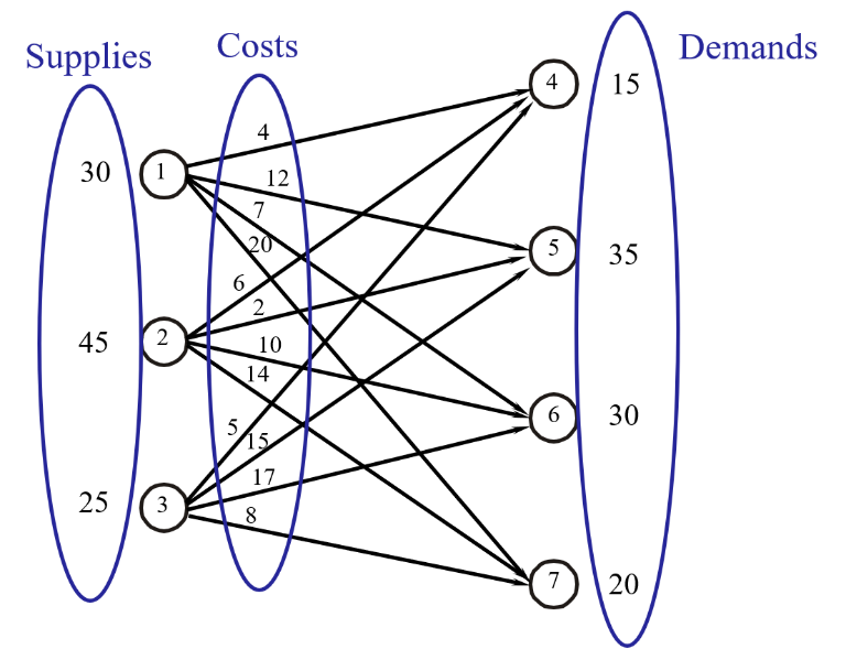 A network with three supply nodes (30, 45, 25 units) connected by costed arcs to four demand nodes (15, 35, 30, 20 units).