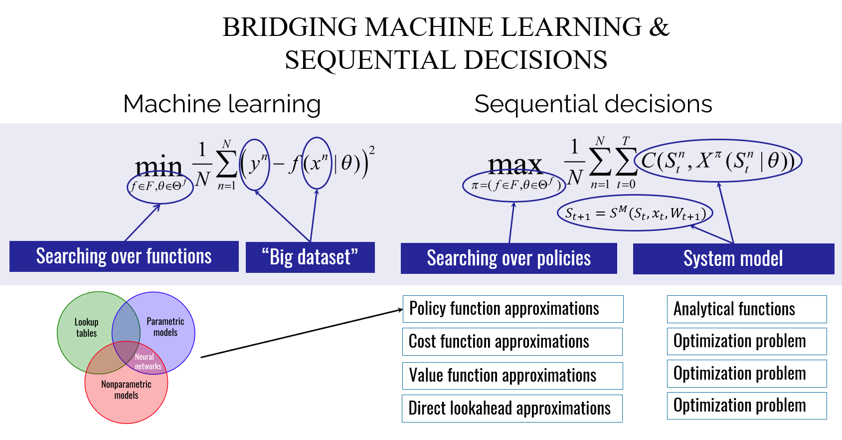 Slide comparing machine learning and sequential decisions, showing how both are forms of searching over functions or policies.