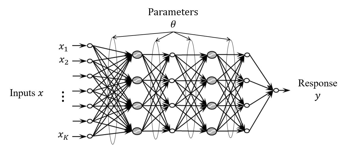 A neural network with inputs x and tunable parameters theta producing a response y.