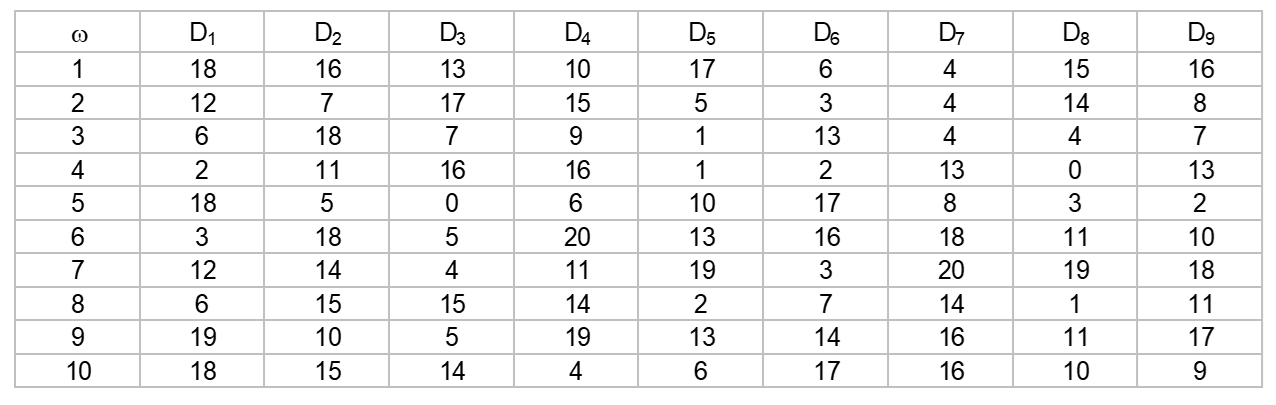 Table of 10 sample paths of demand observations D1 through D9, one row per sample omega.