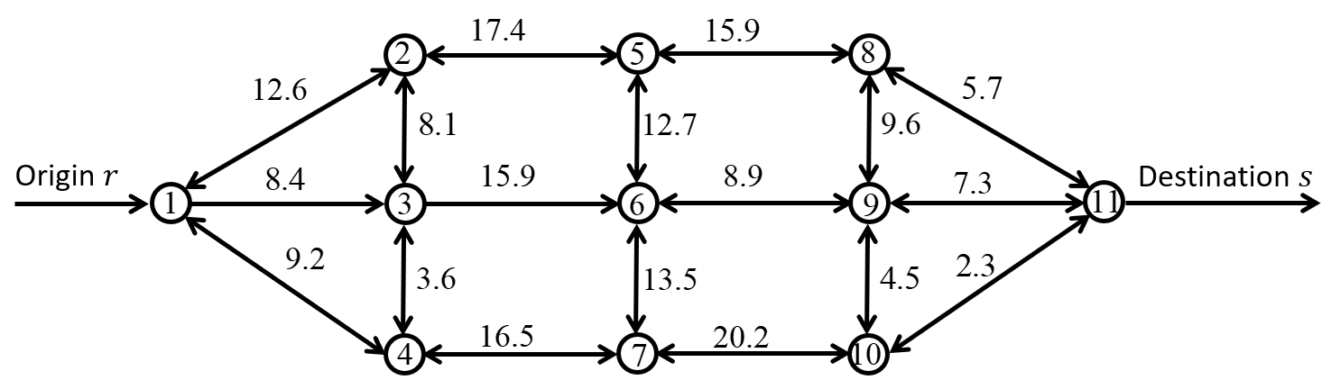 An 11-node network with a travel cost labeled on each arc, used to illustrate the shortest path problem.