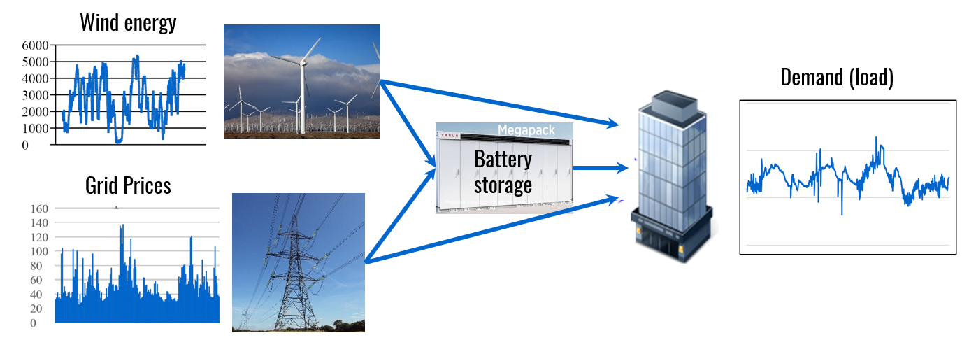 Diagram showing wind energy and grid prices feeding into a battery storage device, which supplies a building's demand.